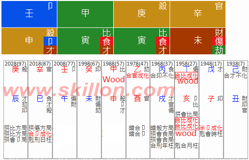 Prosperity 八字 BaZi Four Pillars of Destiny Patt Chee